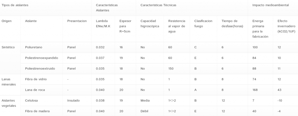 TABLA COMPARATIVA DE AISLAMIENTOS